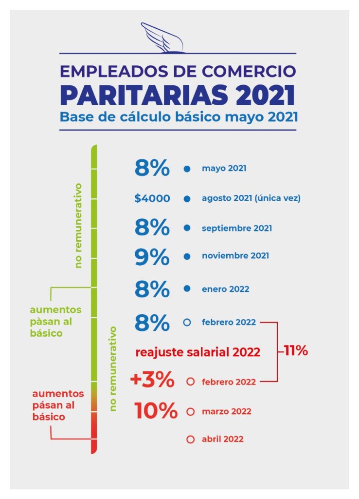 Paritarias Empleado De Comercio 2024 Image to u